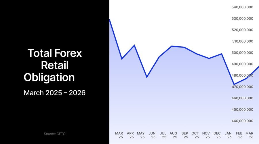 US Forex Deposits Climb in March as tastyfx Leads Broker Rebound